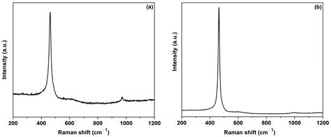 Tailoring the Structural and Optical Properties of Cerium Oxide ...