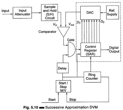Image result for Successive Approximation ADC Example