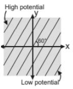 The electric field intensity at all points in space is given by vecE=(√ ...