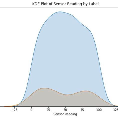 Image result for KDE Plot