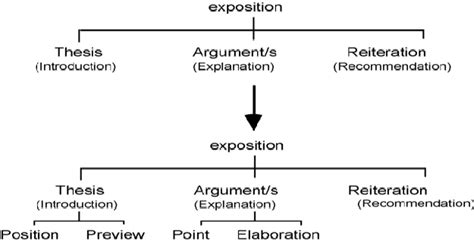 Image result for Argumentative Structure