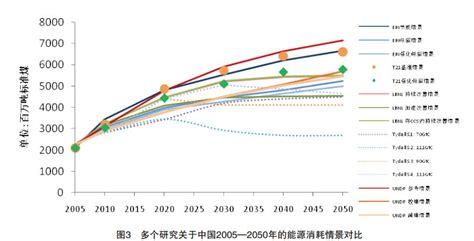 《中国绿色经济2050：路径与影响》报告/全文_中国发展门户网－国家发展门户