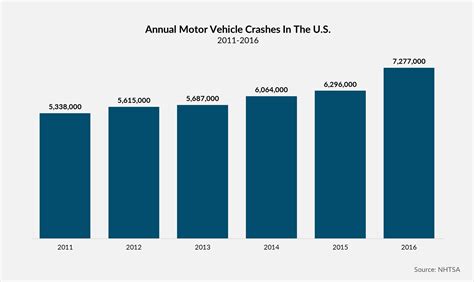 Self Driving Cars Crash Statistics at Harvey Horton blog