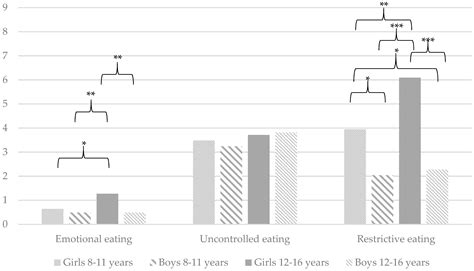Children’s and Mothers’ Perspectives of Problematic Eating Behaviours ...