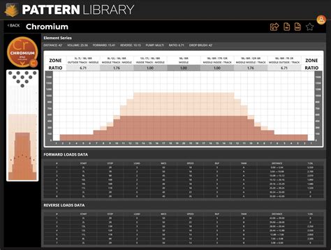 Bowling Oil Patterns