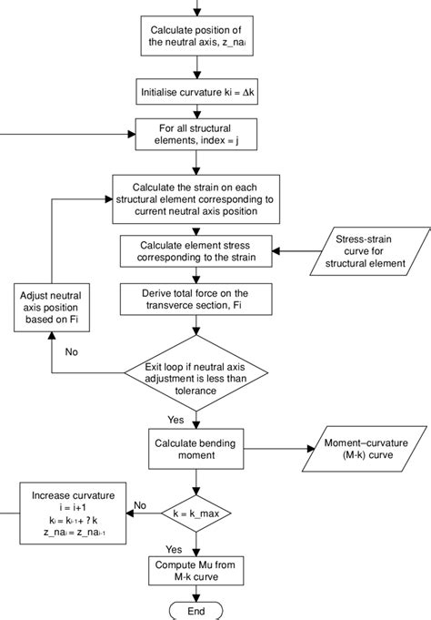 Flowgorithm Chart Incremental Increases Looping 的图像结果