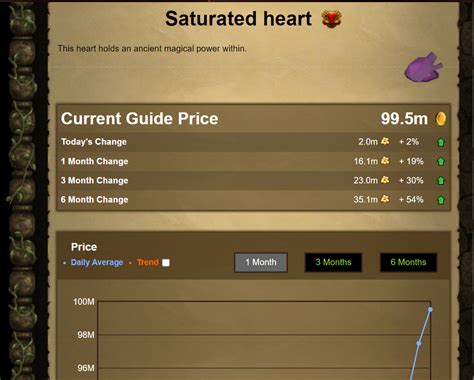 Why is the Imbued / Saturated Heart skyrocketing? Is it useful at DT 2 ...