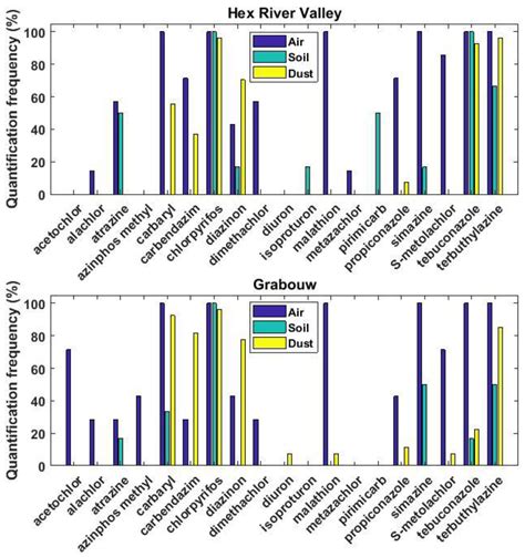 Human Exposure to Pesticides in Dust from Two Agricultural Sites in ...