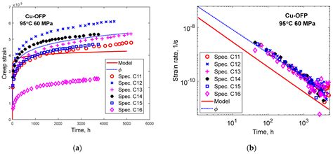 Basic Analytical Modeling of Creep Strain Curves