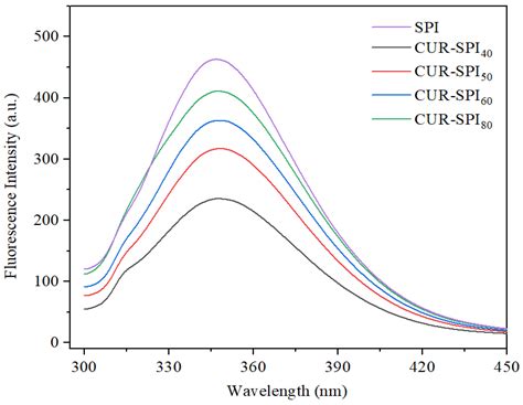 Gelling Characteristics and Mechanisms of Heat-Triggered Soy Protein ...