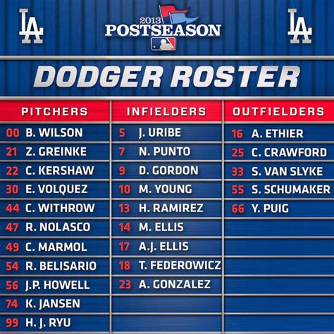 Dodgers Blue Heaven: Check out the Dodgers NLCS Roster