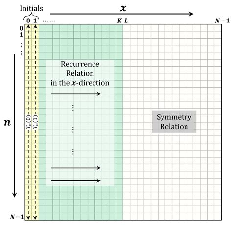 Multithreading-Based Algorithm for High-Performance Tchebichef ...