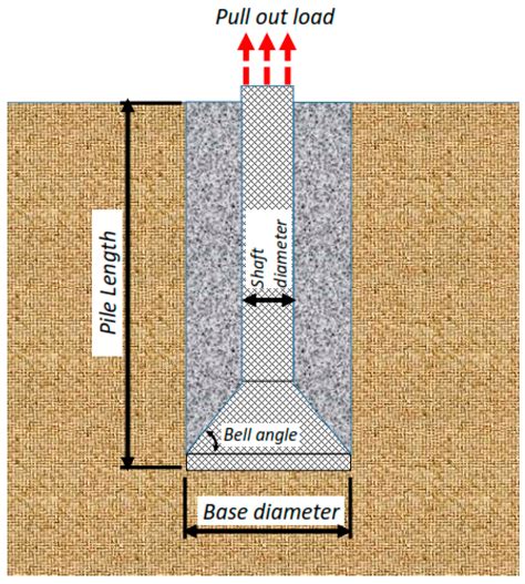 Prediction of Pullout Behavior of Belled Piles through Various Machine ...