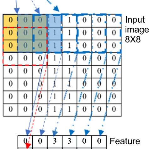 Image result for Convolution Layer Example