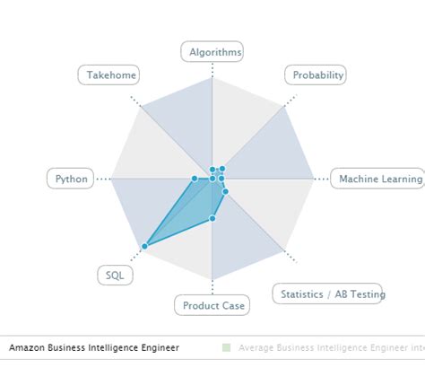 Image result for Amazon SQL Question