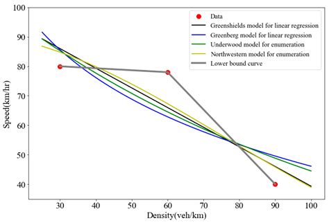 On the Fundamental Diagram for Freeway Traffic: Exploring the Lower ...