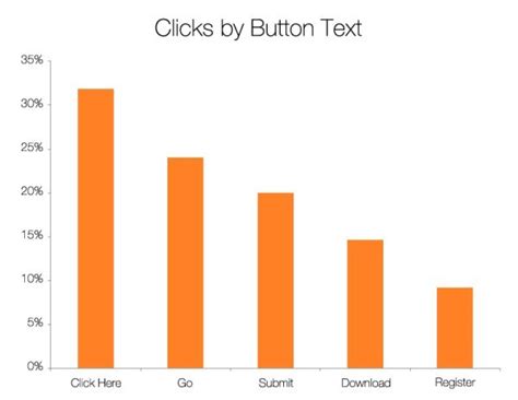 5 Simple Tips for Creating Insanely Good CTA Buttons