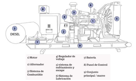 Image result for Exploded View of Generator Components