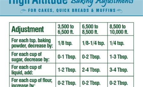 High Altitude Baking Instructions at Fred Morales blog