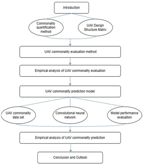 Commonality Evaluation and Prediction Study of Light and Small Multi ...