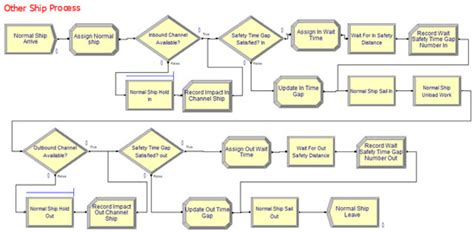 A Simulation Model of the Influence of LNG Ships on Traffic Efficiency ...