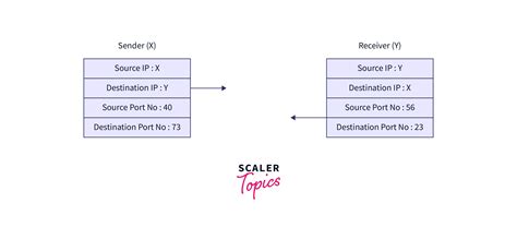 Image result for Multiplexing in Computer Networks