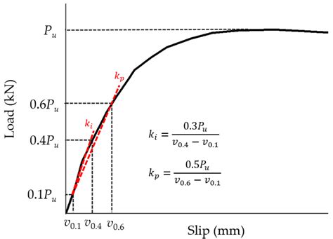 Finite Element Modeling on Shear Performance of Grouted Stud Connectors ...