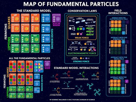 Map of Fundamental Particles Poster for Flickr | Physics and mathematics, Physics, Physics poster