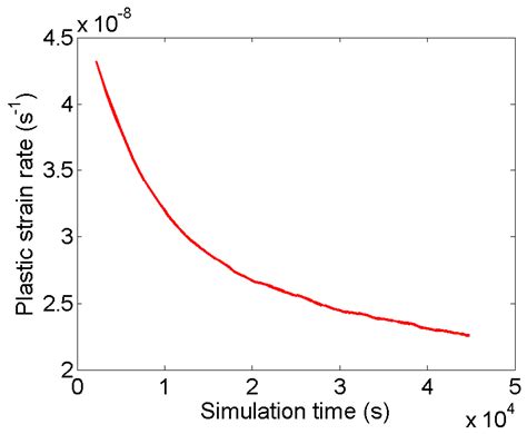 The Role of Glide during Creep of Copper at Low Temperatures