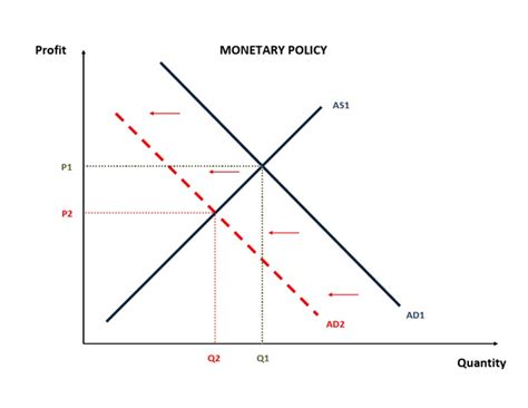 Counter Cyclical Monetary Policy Graph 的图像结果