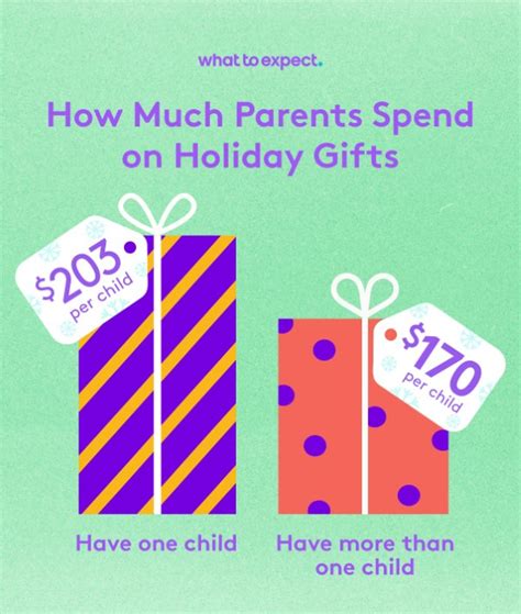 Parents Spend More Than $170 on Holiday Gifts for Each Child, Survey Finds