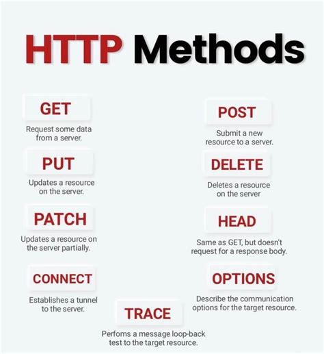 HTTP Methods 的图像结果