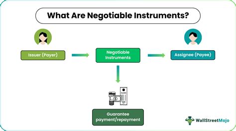 Negotiable Instruments - What Are They, Types, Characteristics