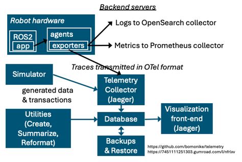 Telemetry System 的图像结果
