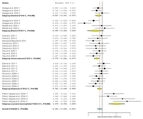 Effects of Dietary Tannins’ Supplementation on Growth Performance ...