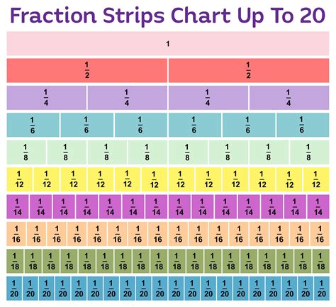 Image result for Chart for Using Equivalent Fractions