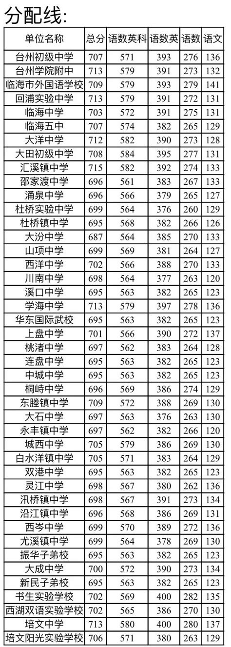 金华市区普高最低录取控制分数线475分浙江在线金华频道