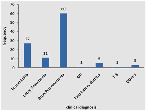 Aetiology of Acute Lower Respiratory Infections among Children Under ...