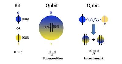 Quantum Computing, Meaning, Applications, Advantages, UPSC Notes