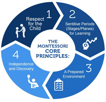 What is Montessori Education