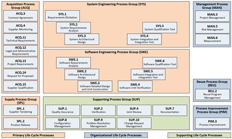 Image result for Aspice Tutorial