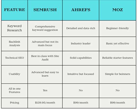SEMrush vs. Ahrefs vs. Moz: The Ultimate SEO Tool Showdown - Insight ...