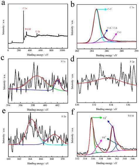Ternary N, S, and P-Doped Hollow Carbon Spheres Derived from ...