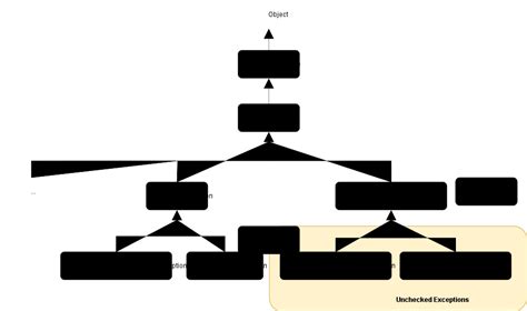 Image result for Unchecked Exception