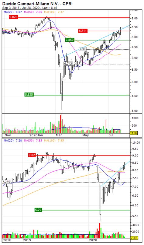 Davide Campari-Milano N.V. : The underlying trend is to the upside ...