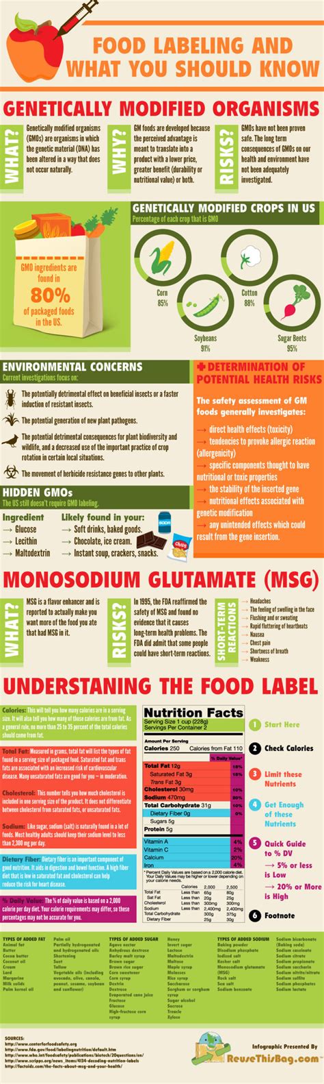 Image result for Food Labeling Explained