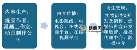 2020年中国动漫行业分析报告-行业供需现状与发展潜力评估 - 中国报告网