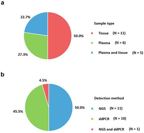 Currently Applied Molecular Assays for Identifying ESR1 Mutations in ...