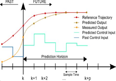 Image result for What Is Model Predictive Controller