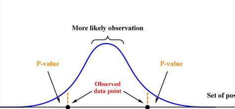 Image result for Statistics Probability Chart